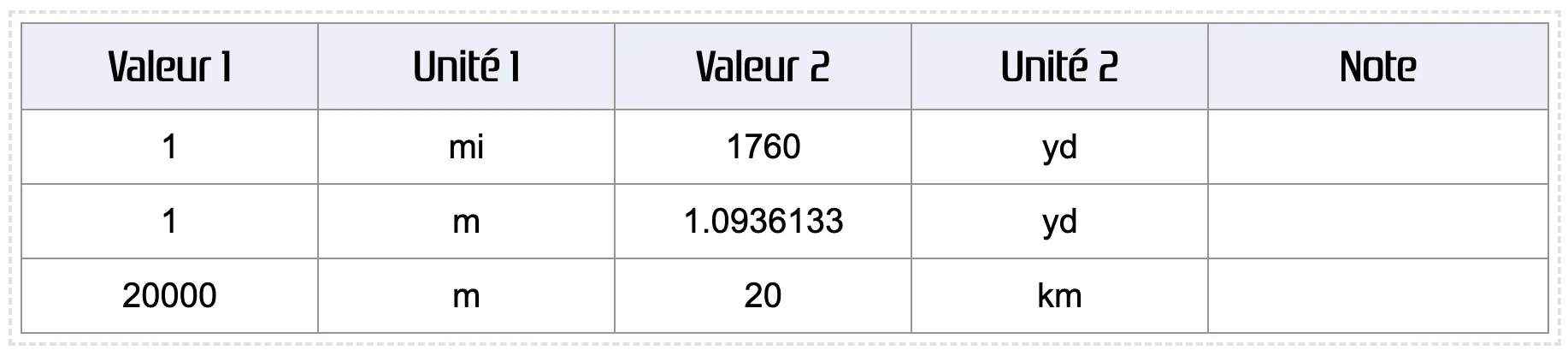 Historique des conversions de distances