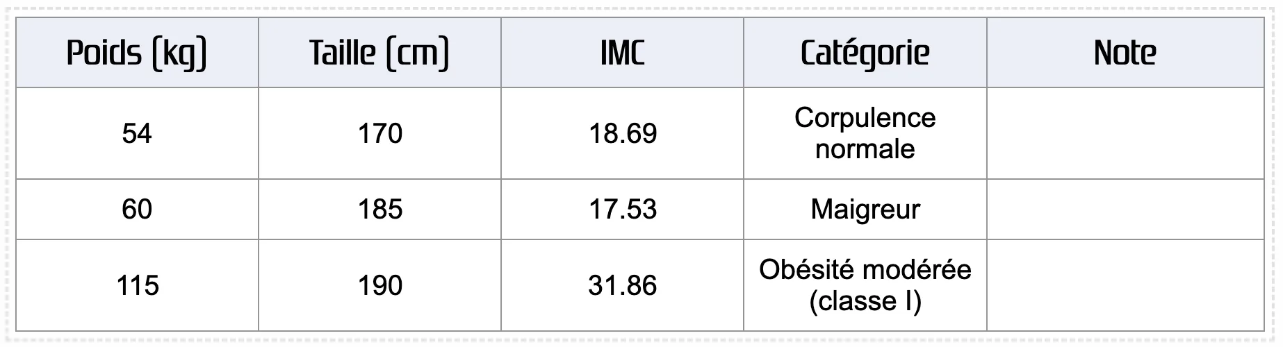 Historique des IMC