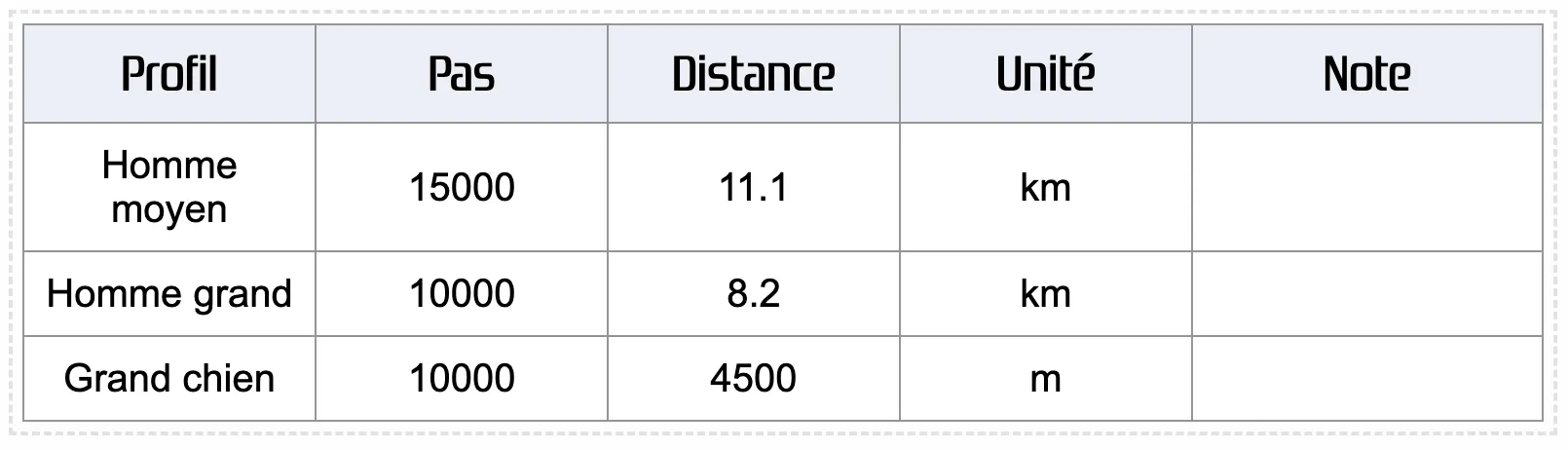 Historique des pas et des distances