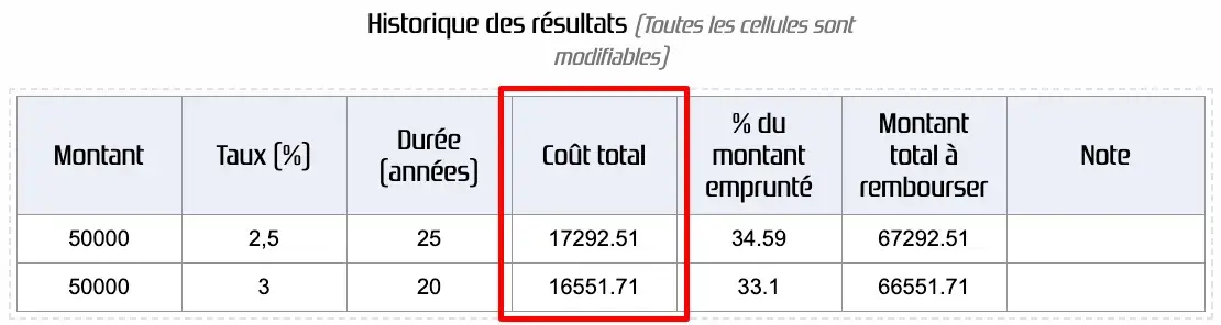 Comparaison des coûts réels de deux offres de crédit