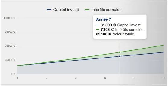 Graphique des calculs des intérêts composés