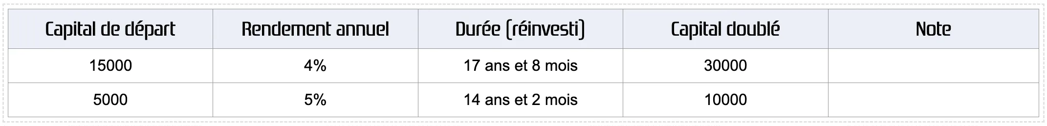 Historique des résultats du calcul du temps de doublement du capital