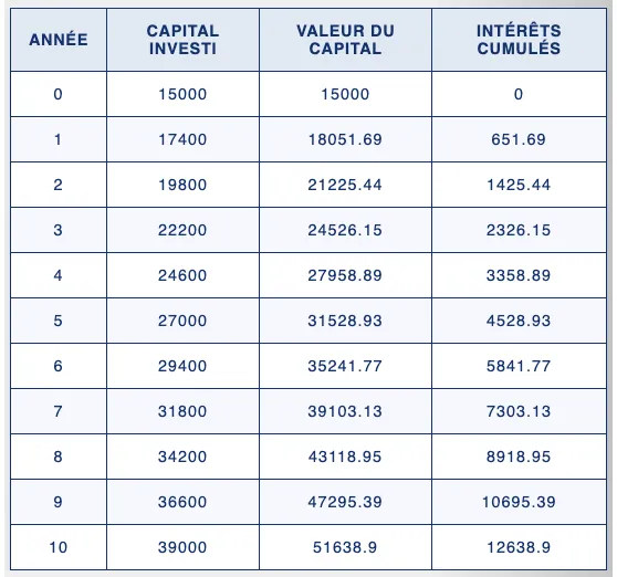 Tableau des calculs des intérêts composés