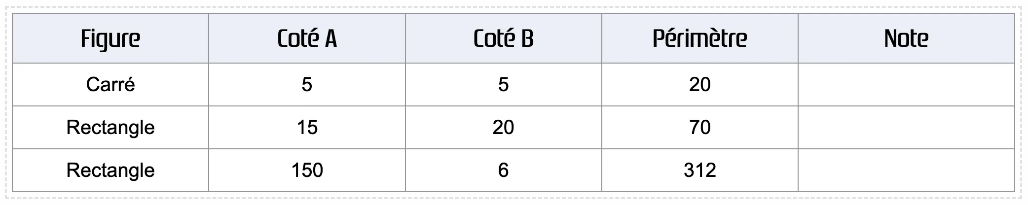 Historique des périmètres de rectangles et de carrés