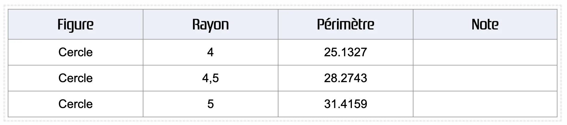 Historique des résultats avec plusieurs périmètres de cercles