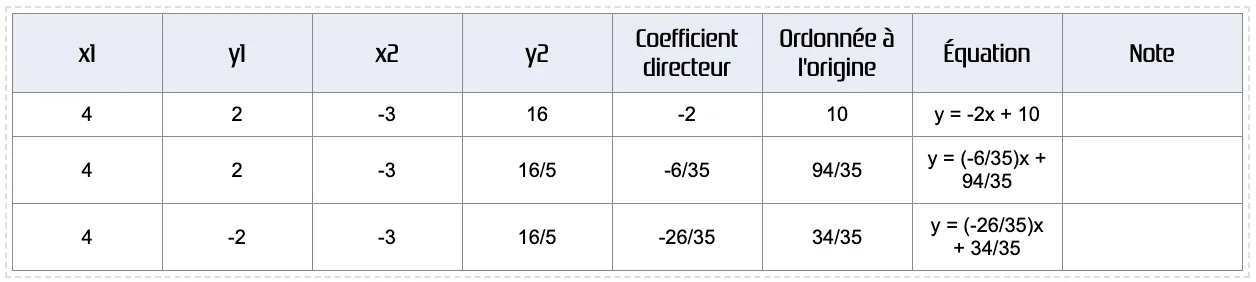 Historique des coefficients directeurs, ordonnées à l'origine et équations