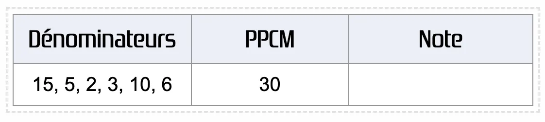 Historique des résultats des plus petits denominateurs communs