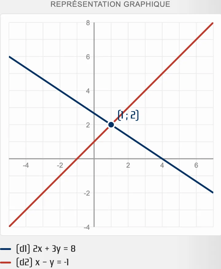 Repère montrant les deux droites du système et leur point d’intersection de coordonnées (1 ; 2)