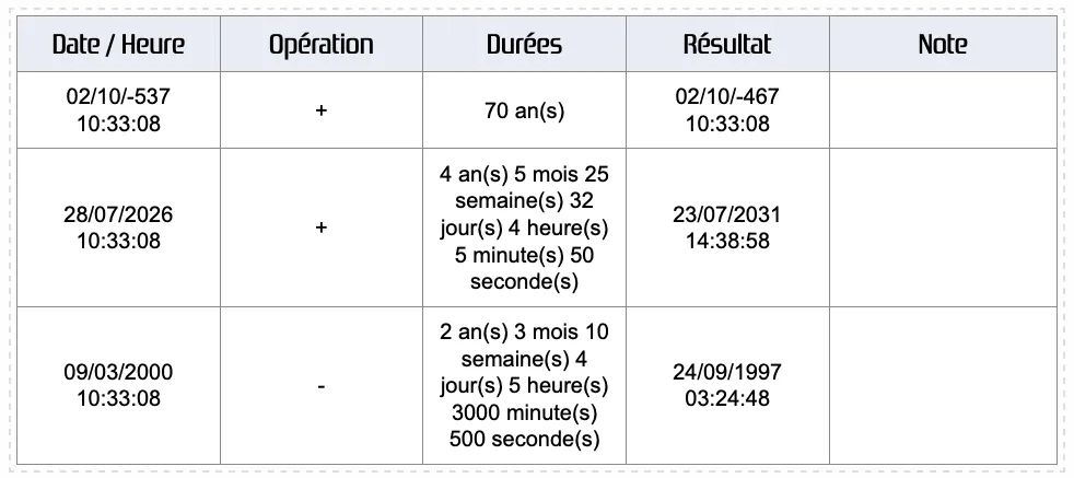 Historique des résultats des dates
